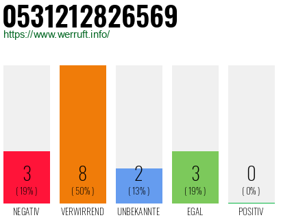Rufnummer 0531212826569 Telefonnummer 0531212826569