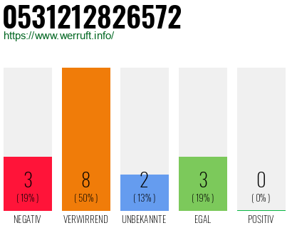 Rufnummer 0531212826572 Telefonnummer 0531212826572