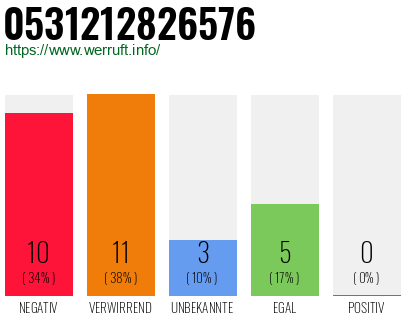 Rufnummer 0531212826576 Telefonnummer 0531212826576
