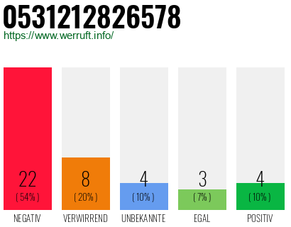 Rufnummer 0531212826578 Telefonnummer 0531212826578
