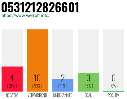 Rufnummer 0531212826601 Telefonnummer 0531212826601