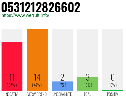 Rufnummer 0531212826602 Telefonnummer 0531212826602