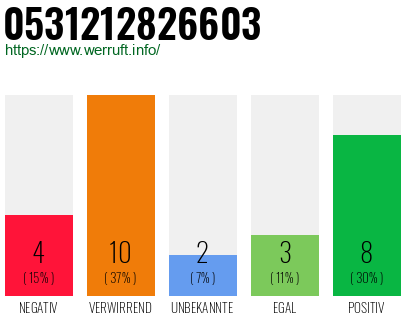 Rufnummer 0531212826603 Telefonnummer 0531212826603