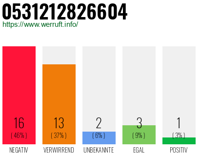 Rufnummer 0531212826604 Telefonnummer 0531212826604