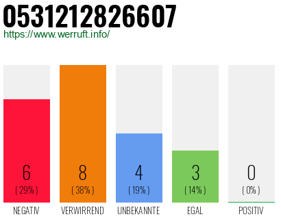 Rufnummer 0531212826607 Telefonnummer 0531212826607