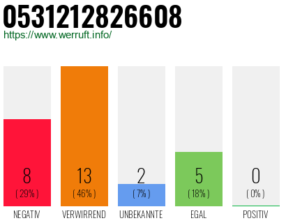 Rufnummer 0531212826608 Telefonnummer 0531212826608