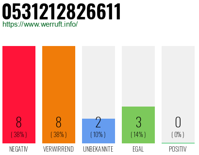 Rufnummer 0531212826611 Telefonnummer 0531212826611