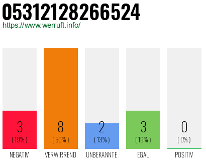 Rufnummer 05312128266524 Telefonnummer 05312128266524