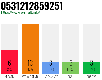 Rufnummer 0531212859251 Telefonnummer 0531212859251