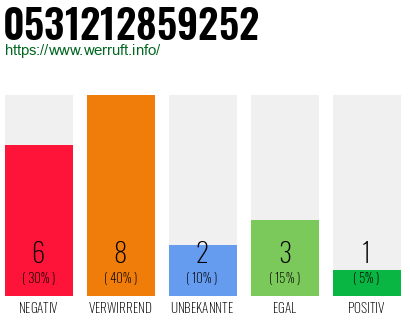 Rufnummer 0531212859252 Telefonnummer 0531212859252