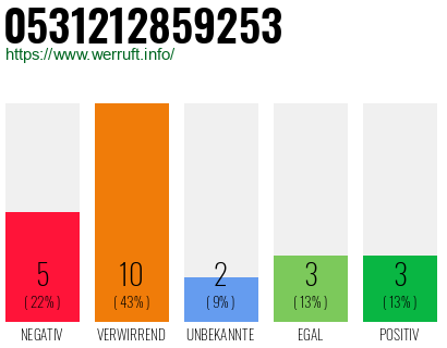 Rufnummer 0531212859253 Telefonnummer 0531212859253