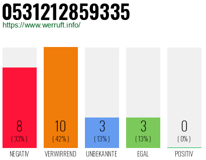 Rufnummer 0531212859335 Telefonnummer 0531212859335
