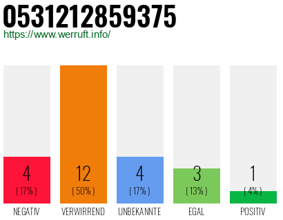 Rufnummer 0531212859375 Telefonnummer 0531212859375