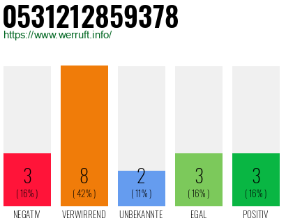 Rufnummer 0531212859378 Telefonnummer 0531212859378