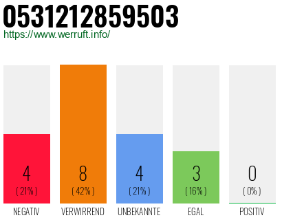 Rufnummer 0531212859503 Telefonnummer 0531212859503