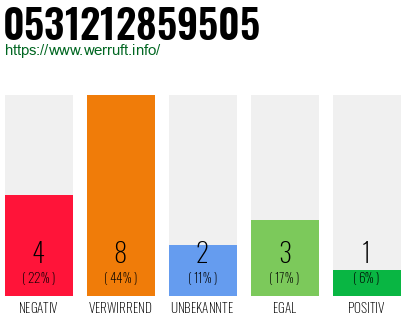 Rufnummer 0531212859505 Telefonnummer 0531212859505