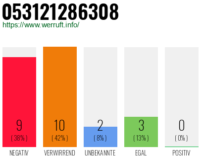 Rufnummer 053121286308 Telefonnummer 053121286308