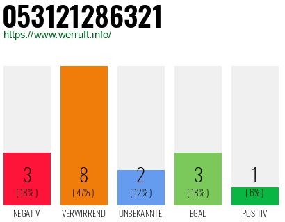 Rufnummer 053121286321 Telefonnummer 053121286321