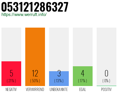 Rufnummer 053121286327 Telefonnummer 053121286327