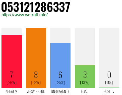 Rufnummer 053121286337 Telefonnummer 053121286337