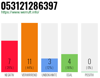 Rufnummer 053121286397 Telefonnummer 053121286397