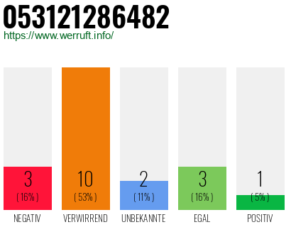 Rufnummer 053121286482 Telefonnummer 053121286482