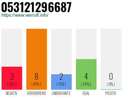 Rufnummer 053121296687 Telefonnummer 053121296687