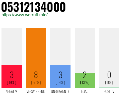 Rufnummer 05312134000 Telefonnummer 05312134000