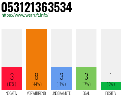 Rufnummer 053121363534 Telefonnummer 053121363534