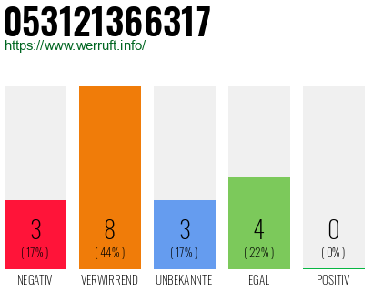 Rufnummer 053121366317 Telefonnummer 053121366317
