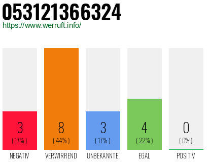 Rufnummer 053121366324 Telefonnummer 053121366324