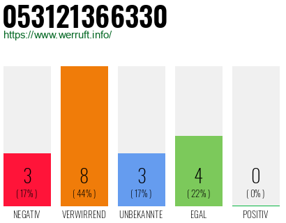 Rufnummer 053121366330 Telefonnummer 053121366330