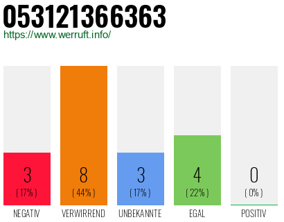 Rufnummer 053121366363 Telefonnummer 053121366363