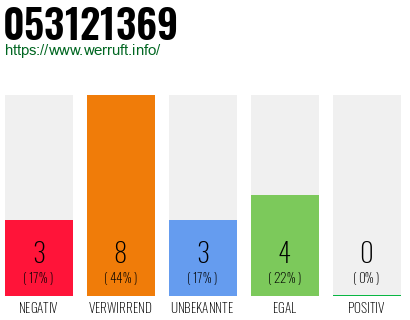 Rufnummer 053121369 Telefonnummer 053121369