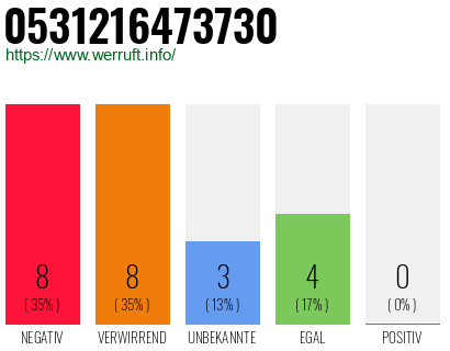 Rufnummer 0531216473730 Telefonnummer 0531216473730