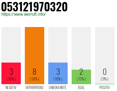 Rufnummer 053121970320 Telefonnummer 053121970320