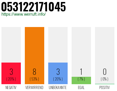 Rufnummer 053122171045 Telefonnummer 053122171045