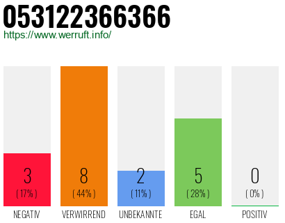 Rufnummer 053122366366 Telefonnummer 053122366366