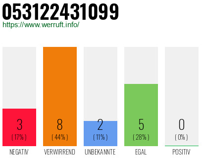 Telefonnummer 053122431099