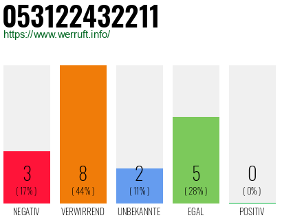 Rufnummer 053122432211 Telefonnummer 053122432211