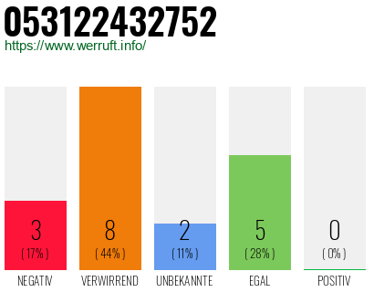 Rufnummer 053122432752 Telefonnummer 053122432752