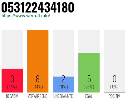 Rufnummer 053122434180 Telefonnummer 053122434180