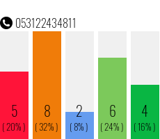 Rufnummer 053122434811 Telefonnummer 053122434811