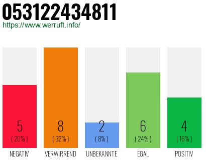 Rufnummer 053122434811 Telefonnummer 053122434811