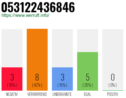 Rufnummer 053122436846 Telefonnummer 053122436846