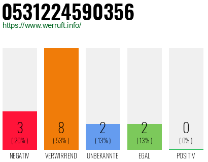 Rufnummer 0531224590356 Telefonnummer 0531224590356