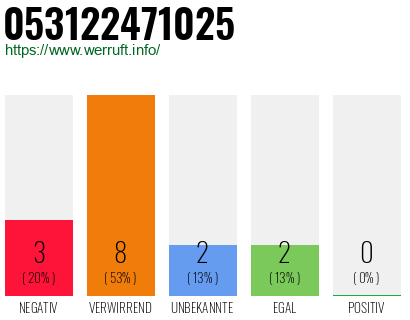 Rufnummer 053122471025 Telefonnummer 053122471025
