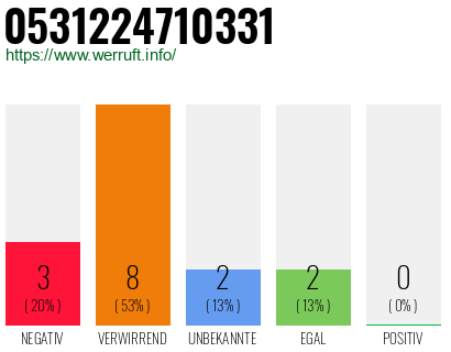 Rufnummer 0531224710331 Telefonnummer 0531224710331