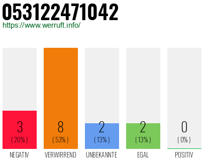 Rufnummer 053122471042 Telefonnummer 053122471042