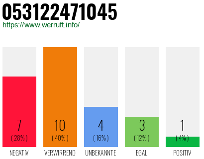 Rufnummer 053122471045 Telefonnummer 053122471045